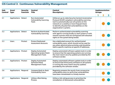 Cis Control Continuous Vulnerability Management Cis Controls