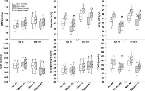 Race And Sex Differences In Major Hemodynamic Parameters On Long Term Download Scientific