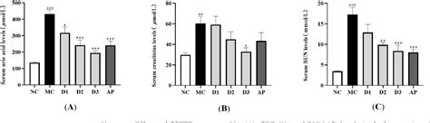 Figure 1 From Anti Hyperuricemic Effects Of Extracts From Chaenomeles Speciosa Sweet Nakai