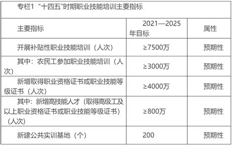 转：人社部 教育部 发改委 财政部 关于印发《“十四五”职业技能培训规划》的通知 新职业培训网 新职业报名人工智能区块链大数据