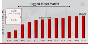 Rugged Tablet Market To Grow At Cagr Reaching Million