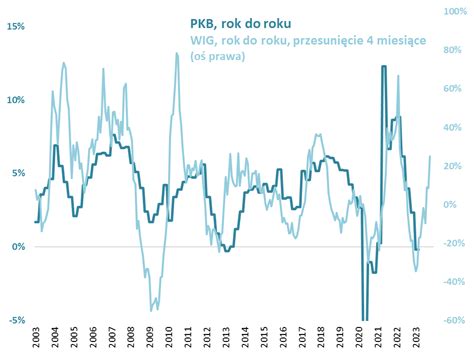 W cenach polskich akcji jest już bardzo mocne odbicie PKB Qnews