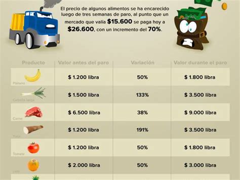 Paro Camionero Desabastecimiento Alimentos As Subi El Precio De Los