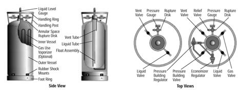 Understanding Dewars Cylinders