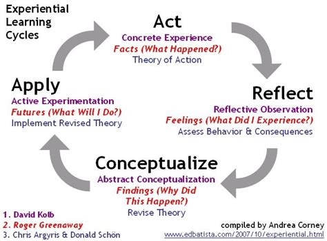 Second Session Experiential Learning Reflective Practice Learning Theory