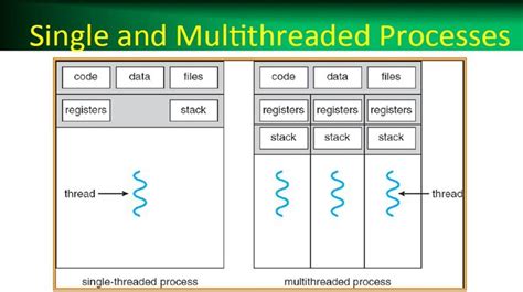 Single Threaded Vs Multithreaded Processes Computer Programming