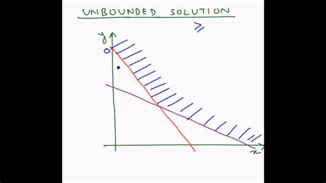 Linear Programming Graphical Method Unbounded Solution Youtube