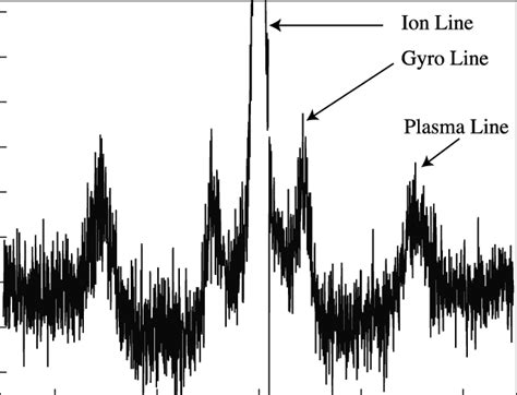 Full Incoherent Scattering Spectrum Measured At Arecibo In August 2004