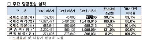 인천공항 3분기 여객수 1500만명 돌파 코로나19 이전比 86까지 회복 투어코리아 No1 여행·축제 뉴스