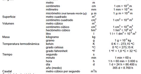 El Maquinante Tabla resumen de unidades más utilizadas en Argentina