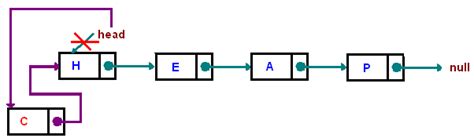 Common Linked List Operations