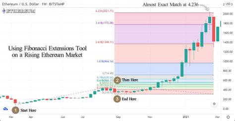 TradingFibonacci Introduction To Fibonacci Extensions