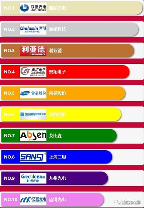 2023年led显示屏十大品牌数据排行榜，权威数据！ 知乎