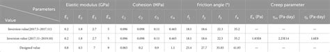 Frontiers Slope Reliability Assessment Using An Innovative Critical