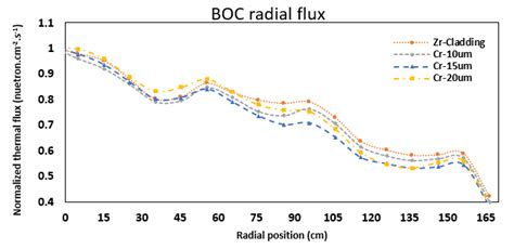 Reactivity Difference With Respect With The Reference Cladding