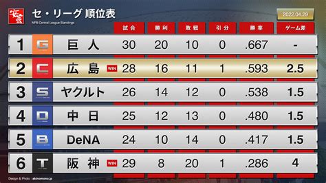 【順位表】カープ、プロ野球史上9球団目の通算4500勝（2022年4月29日） 安芸の者がゆく＠カープ情報ブログ