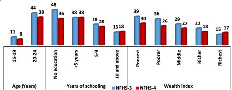 Prevalence Of Ever Had Sex Among Youth 15 24 According To Age