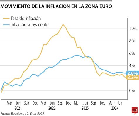 Inflación de la eurozona cae al nivel más bajo en tres años y respalda