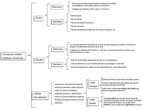 Cuadro Sinóptico Estructuras Lineales Estáticas y Dinámicas ii