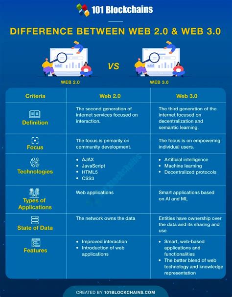 Web Vs Web Why And How It Matters For Businesses