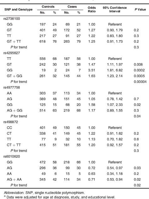 Table 3 From American Journal Of Epidemiology Original Contribution Joint Associations Between