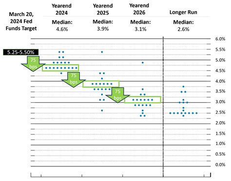 June 2024 Fed Dot Plot Sees 2.25-Point Rate Cut by 2026 - Bondsavvy