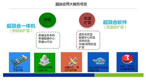 超融合架构 北京瑞思禾科技有限公司 致力于客户的满意与成功