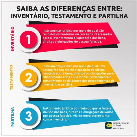 Saiba As Diferen As Entre Invent Rio Partilha Testamento Direito