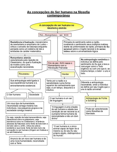 Mapas Mentais sobre FILOSOFIA CONTEMPORÂNEA Study Maps