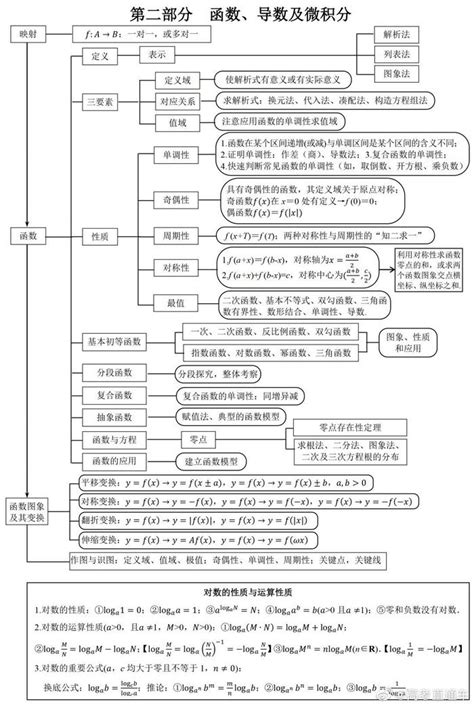 高中数学知识点结构图汇总，一文掌握高中所有知识点。