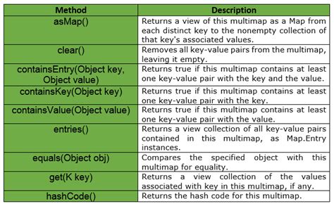 MultiMap in Java Guave – Acervo Lima