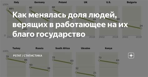 Как менялась доля людей, верящих в работающее на их благо государство ...