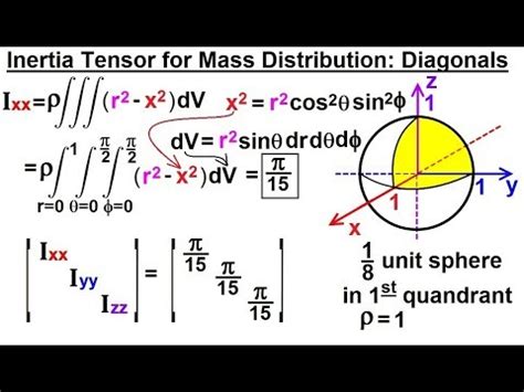 Moment Of Inertia Tensor