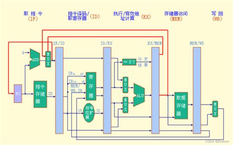 分支指令与分支预测 Csdn博客