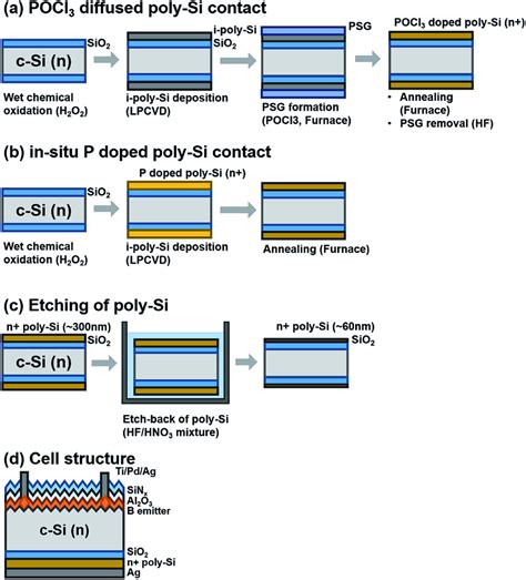 Schematic Of Sample Structure For A POCl3 Diffused Poly Si Contact