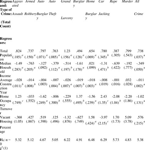 Neighborhood Fixed Effects Poisson Parameter Estimates The Effects Of