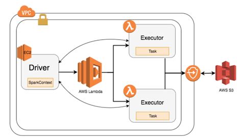 Qubole Announces Apache Spark On Aws Lambda