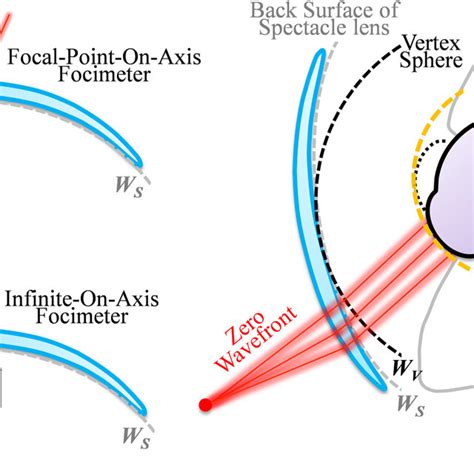 Different Wavefront Aberrations On Different Propagation Surfaces