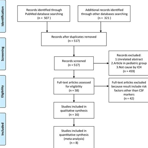 PRISMA Flow Chart Summarizing Study Identification And Selection