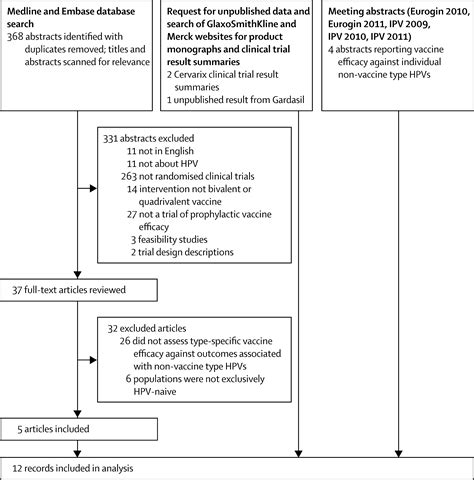 Cross Protective Efficacy Of Two Human Papillomavirus Vaccines A