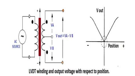 What Are Lvdt And Rvdt Their Applications