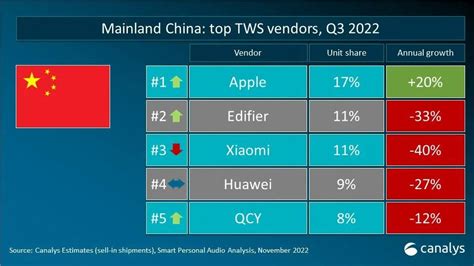 Canalys：2022年q3全球 Tws 耳机出货量达到7690 万部 同比增长 6 互联网数据资讯网 199it 中文互联网数据研究资讯中心 199it