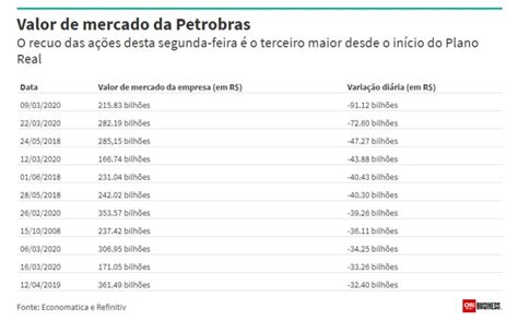 Petrobras perde R 73 bi em valor de mercado 2º maior tombo dos