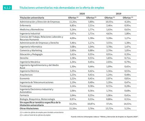 Las Carreras Universitarias Con M S Salidas Laborales Empleo