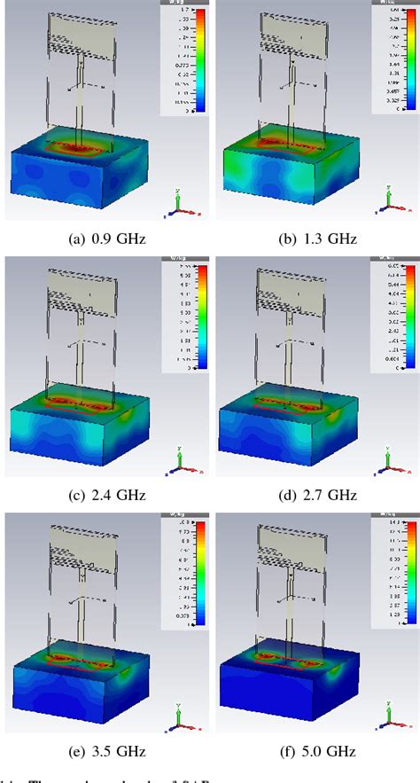 Figure 14 From Design Of A Sextuple Band Microstrip Antenna For Wearable Applications A Wban The