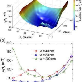 Effects of magnetic field orientation on the magnetization reversal of ...