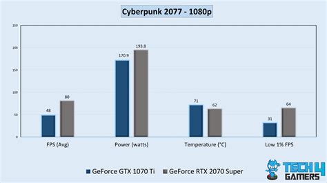 GTX 1070 Ti Vs RTX 2070 Super: 8 Games Tested