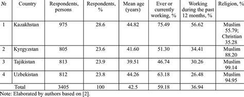 Characteristics of the sample by Asian countries | Download Scientific ...