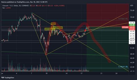 Coinbase Ltcusd Chart Image By Dazlea Tradingview