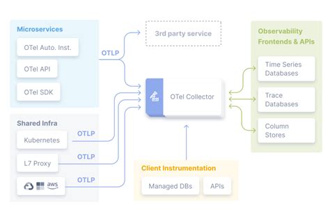 Opentelemetry It